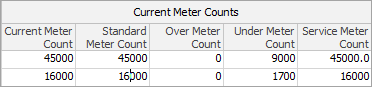 CurrentMeterCounts