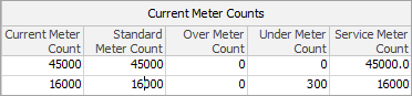 CurrentMeterCounts1