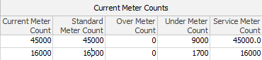 current meter counts