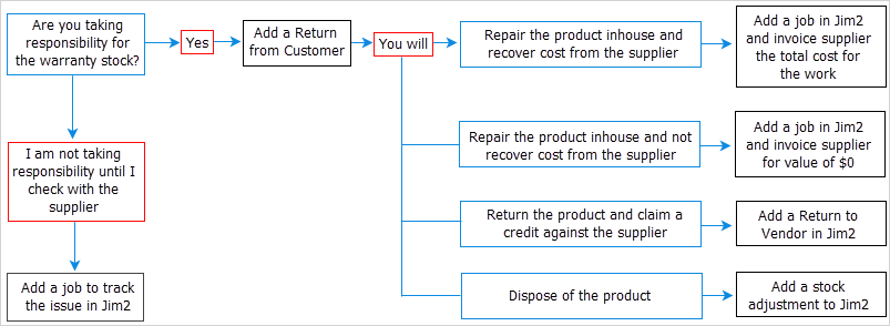 Warranty stock diagram