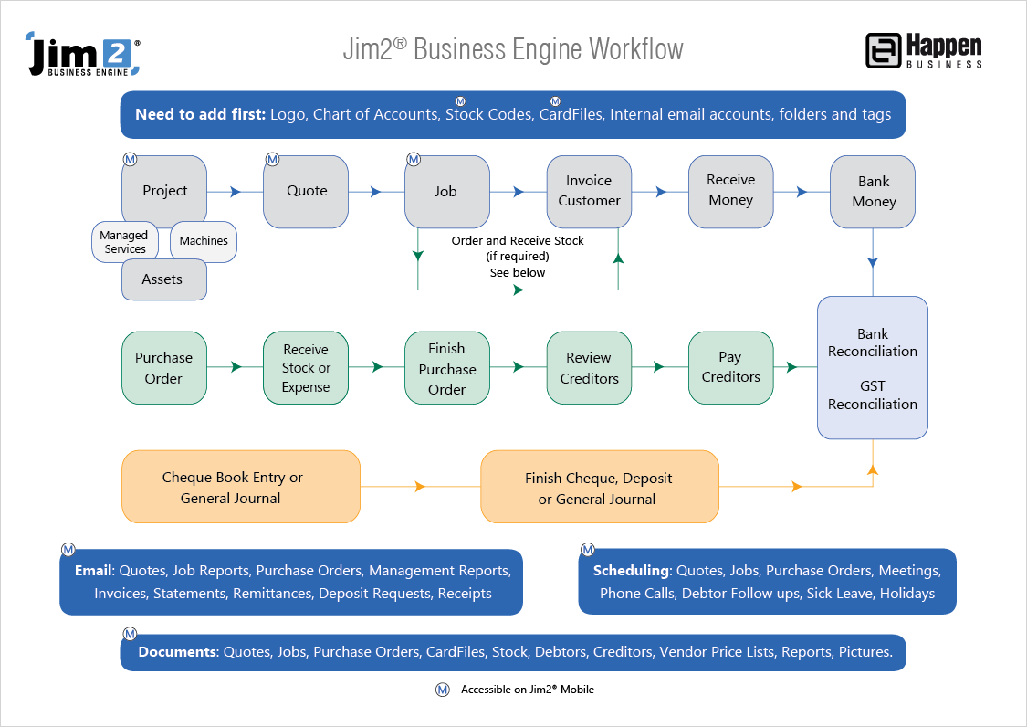 Workflow diag